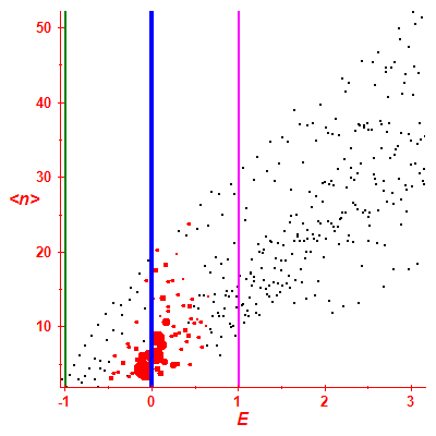 Peres lattice <N>